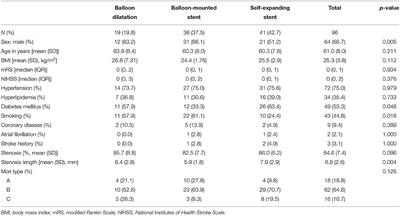 Thirty-Day and One-Year Outcomes of Endovascular Treatments for Severe Atherosclerotic Stenosis of Intracranial ICA: Results From a Single Center